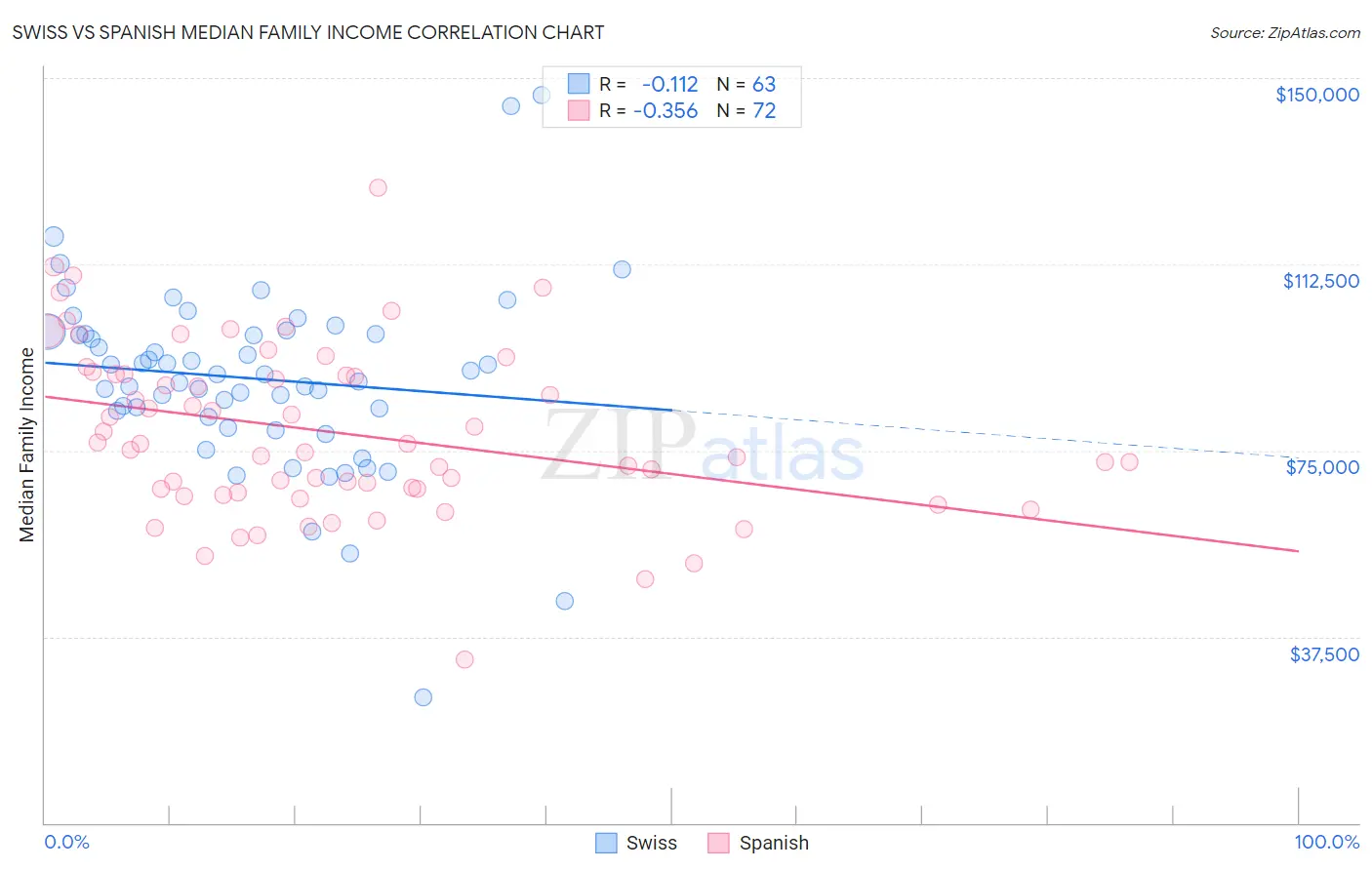 Swiss vs Spanish Median Family Income