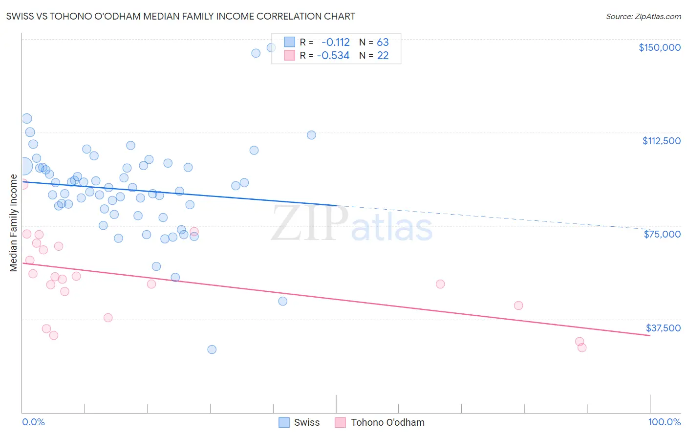 Swiss vs Tohono O'odham Median Family Income