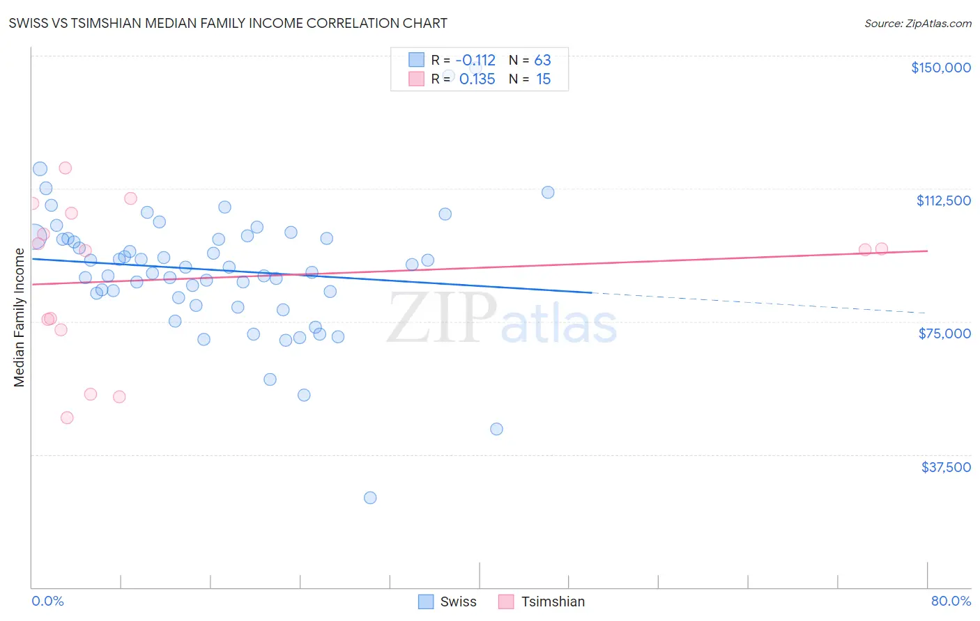 Swiss vs Tsimshian Median Family Income