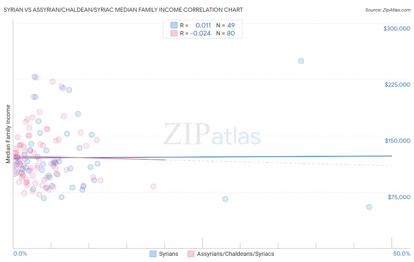 Syrian vs Assyrian/Chaldean/Syriac Median Family Income