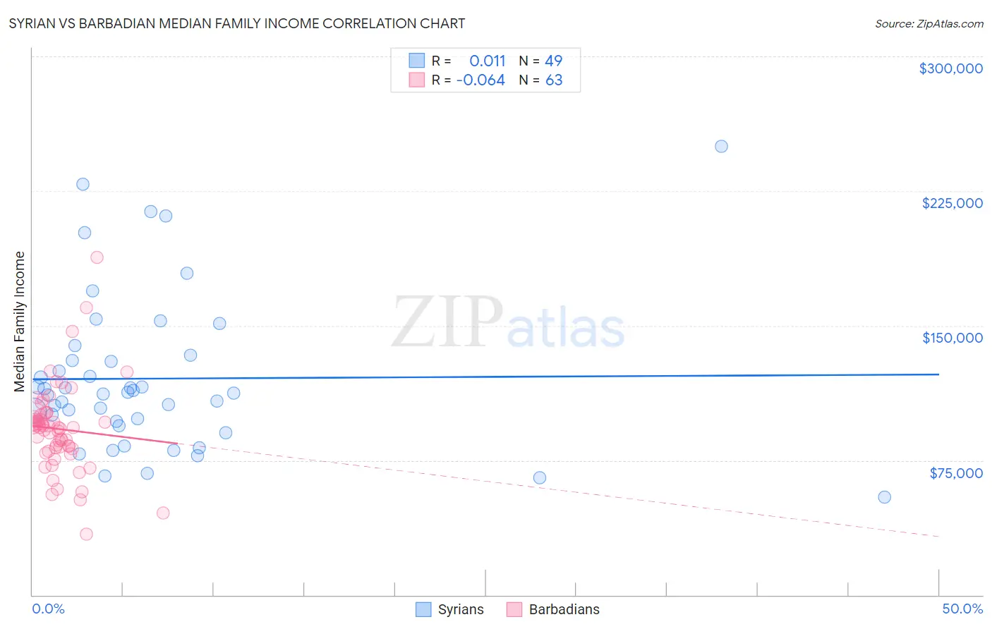 Syrian vs Barbadian Median Family Income