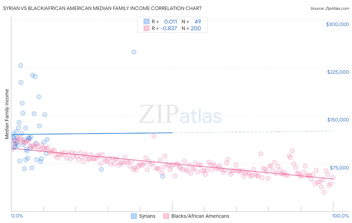 Syrian vs Black/African American Median Family Income