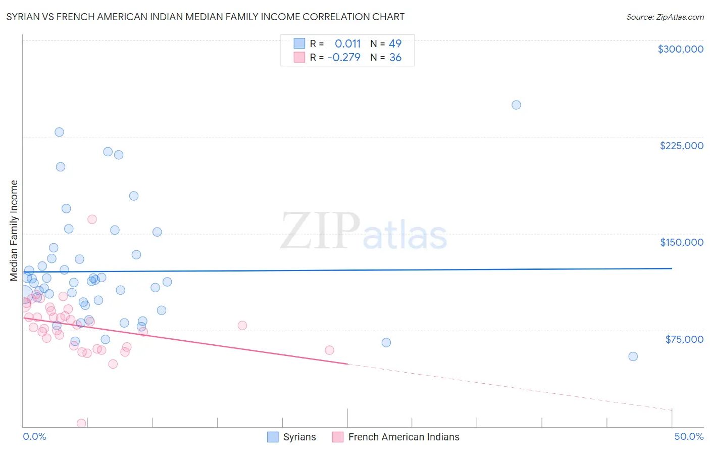 Syrian vs French American Indian Median Family Income