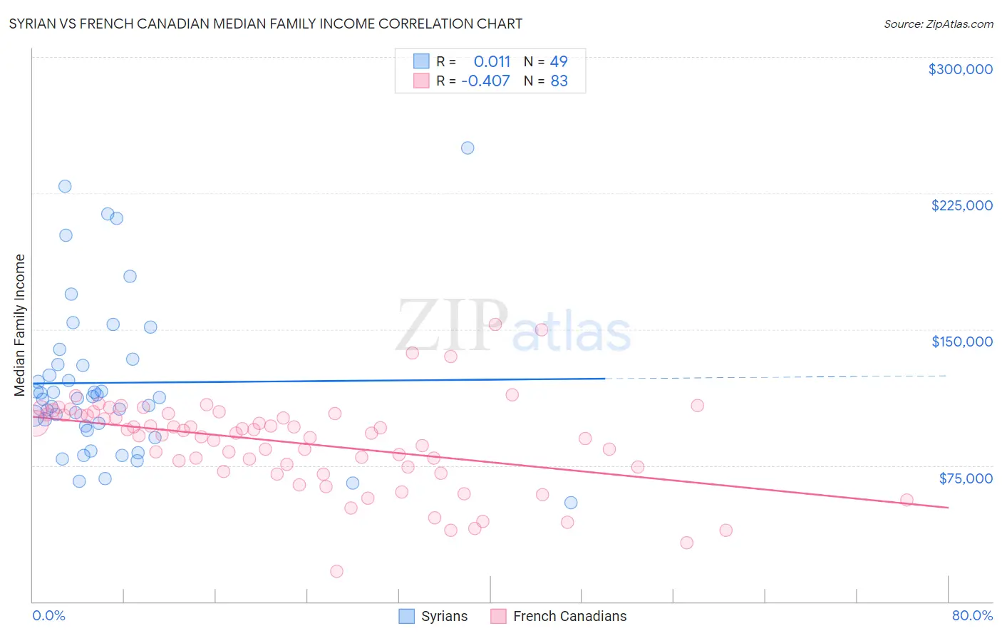 Syrian vs French Canadian Median Family Income