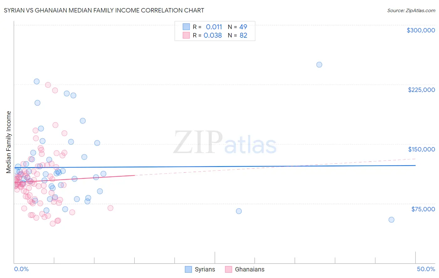 Syrian vs Ghanaian Median Family Income