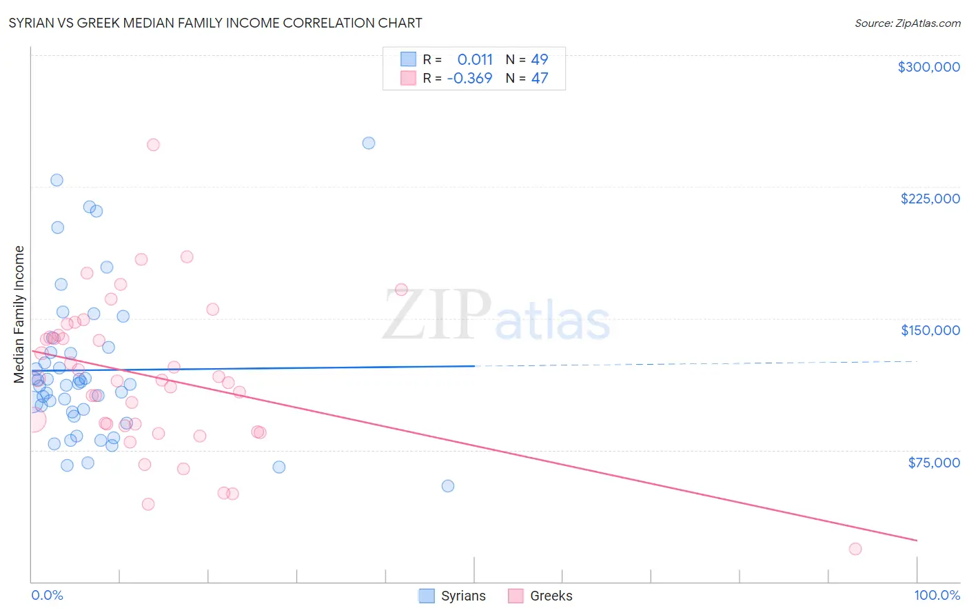 Syrian vs Greek Median Family Income