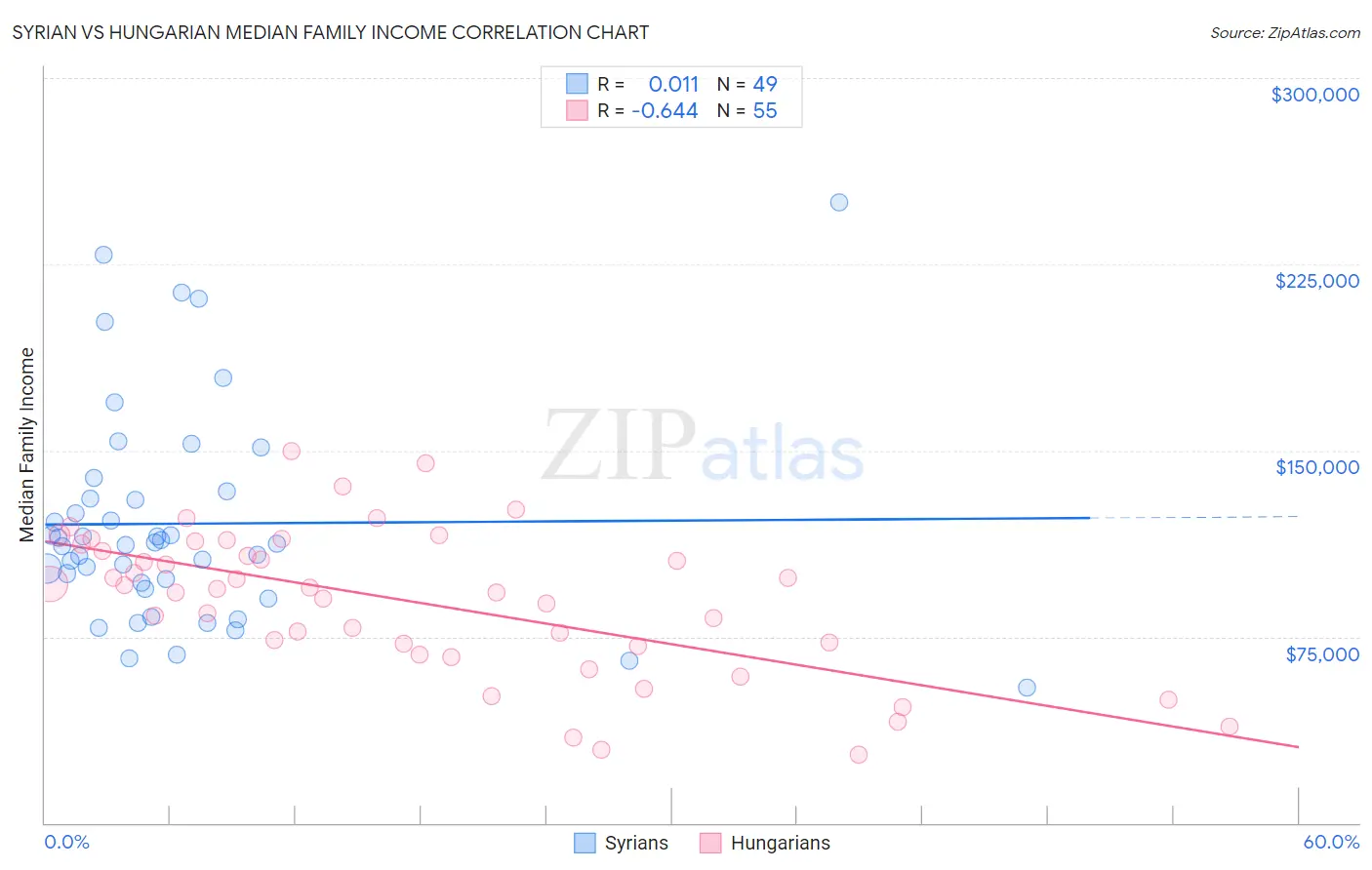 Syrian vs Hungarian Median Family Income