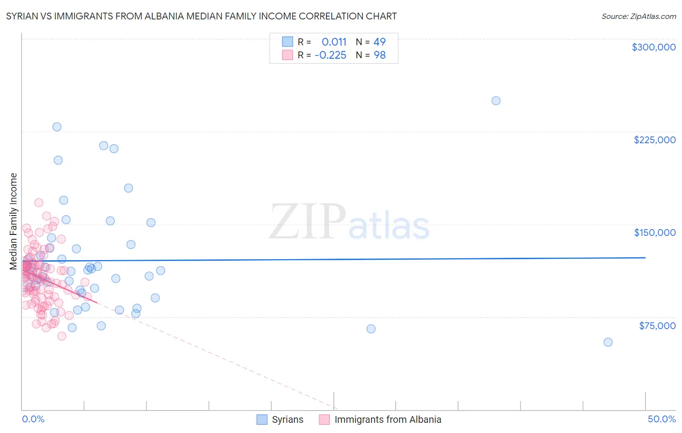 Syrian vs Immigrants from Albania Median Family Income