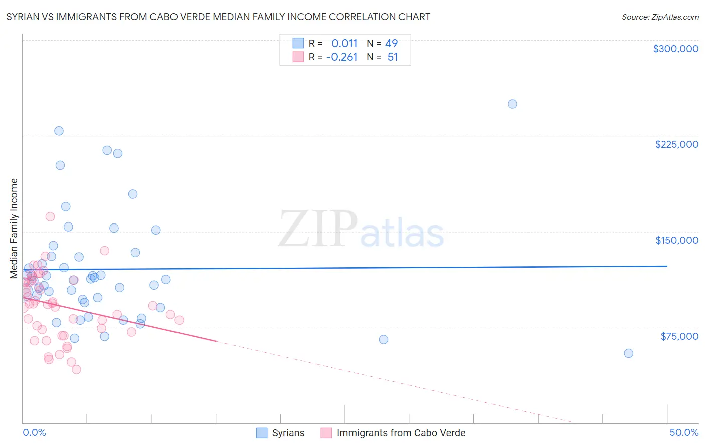 Syrian vs Immigrants from Cabo Verde Median Family Income