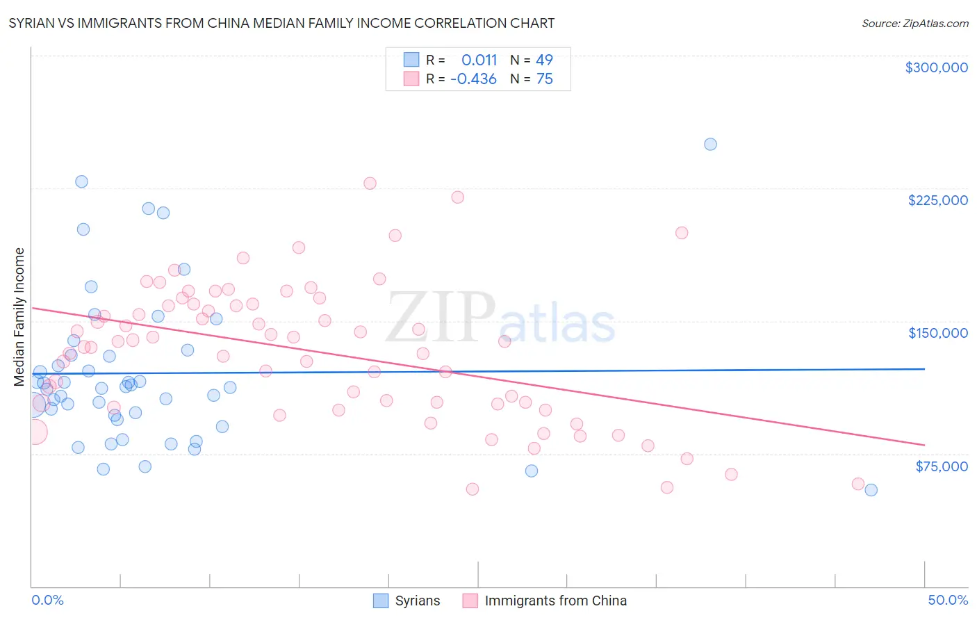 Syrian vs Immigrants from China Median Family Income