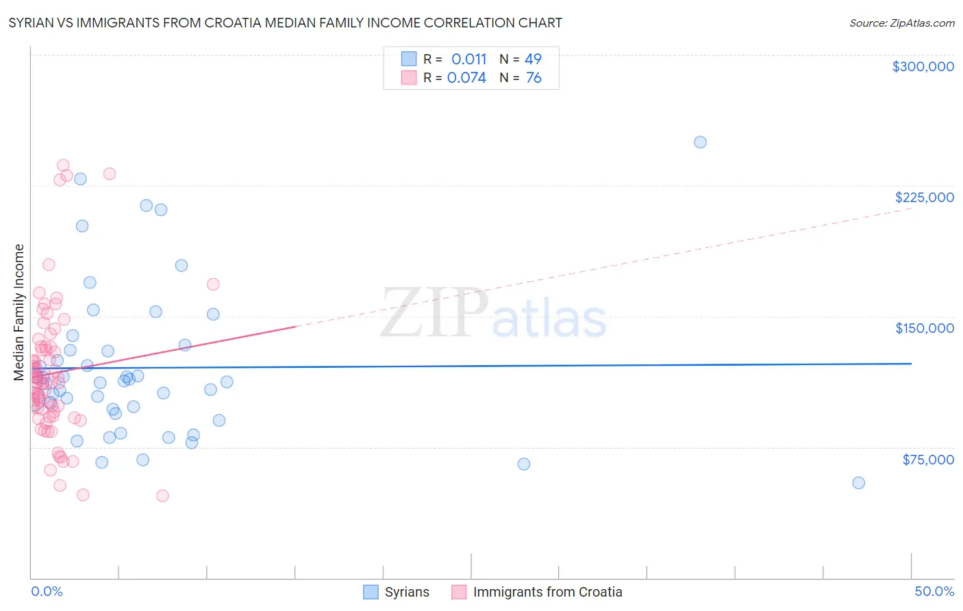 Syrian vs Immigrants from Croatia Median Family Income