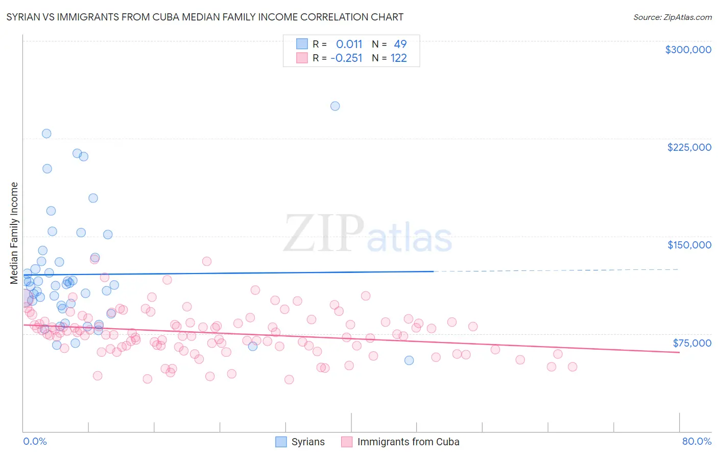 Syrian vs Immigrants from Cuba Median Family Income