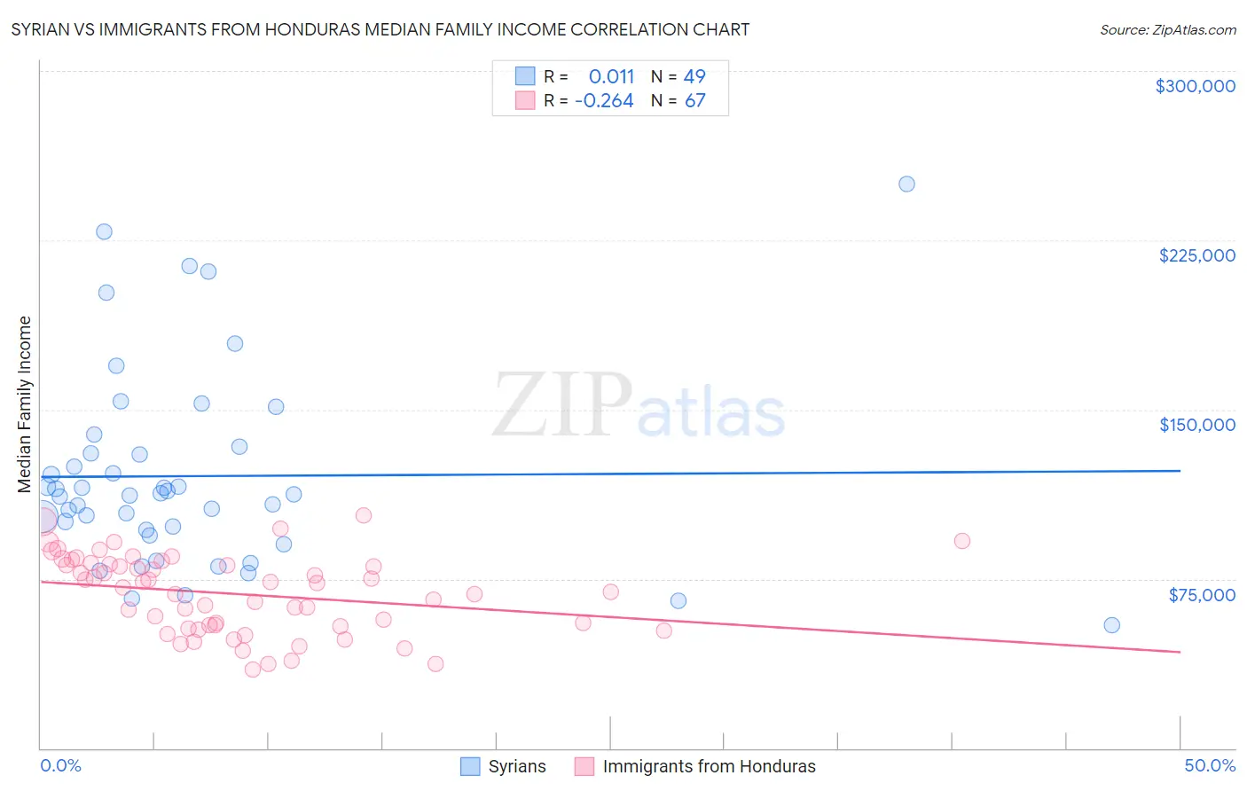 Syrian vs Immigrants from Honduras Median Family Income