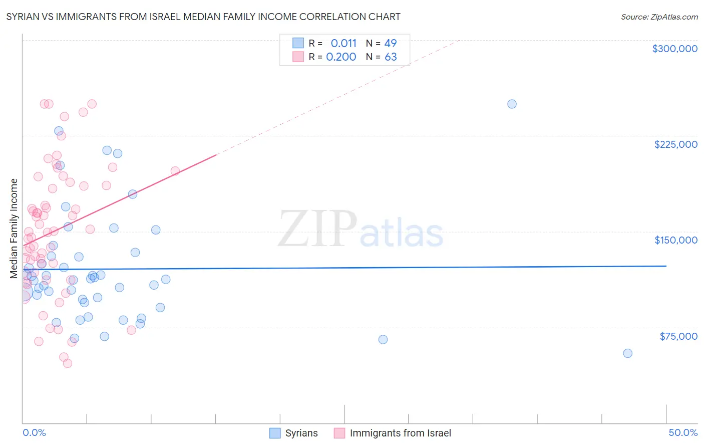 Syrian vs Immigrants from Israel Median Family Income