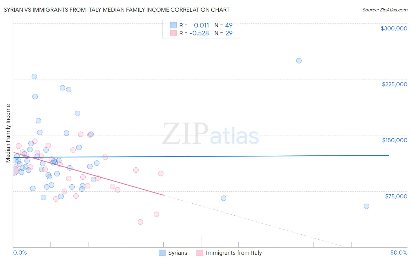 Syrian vs Immigrants from Italy Median Family Income