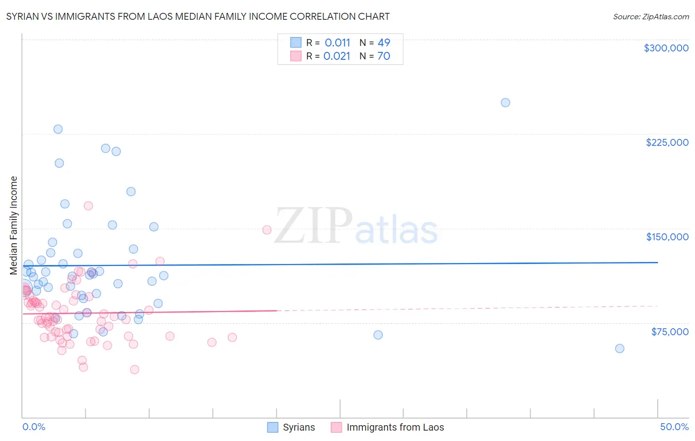 Syrian vs Immigrants from Laos Median Family Income