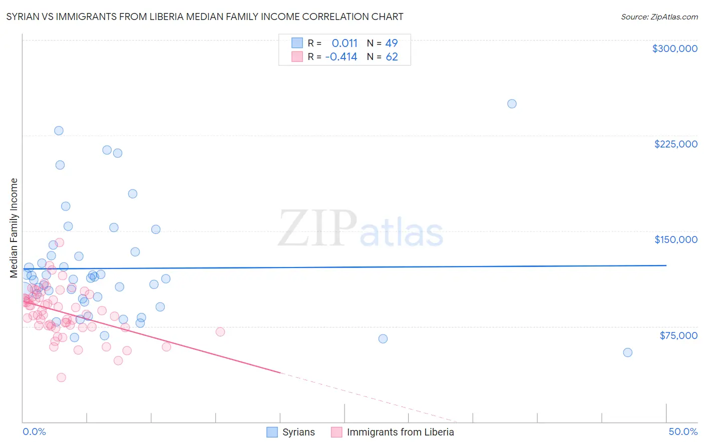 Syrian vs Immigrants from Liberia Median Family Income