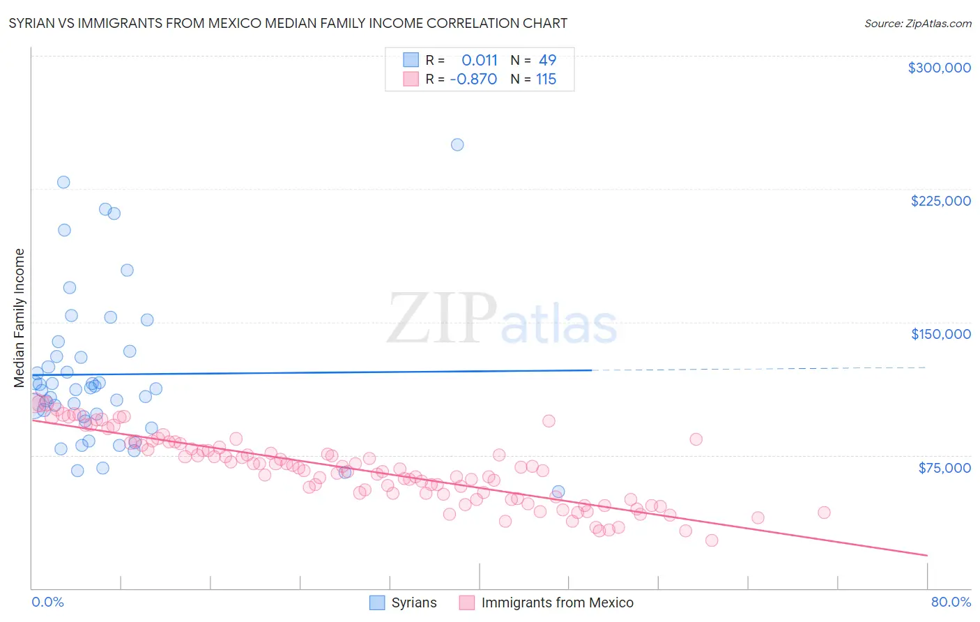 Syrian vs Immigrants from Mexico Median Family Income