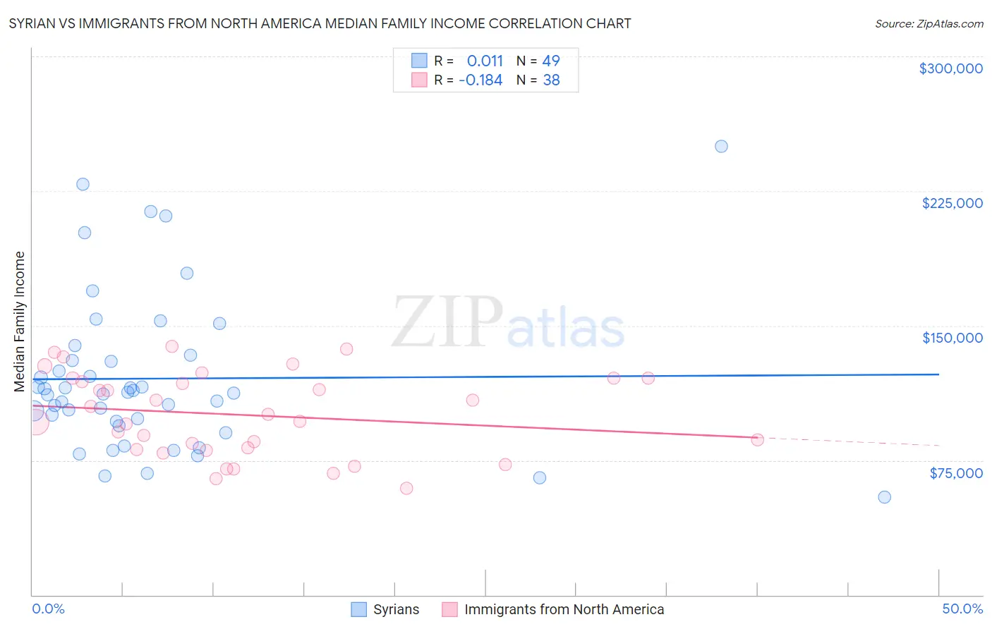 Syrian vs Immigrants from North America Median Family Income