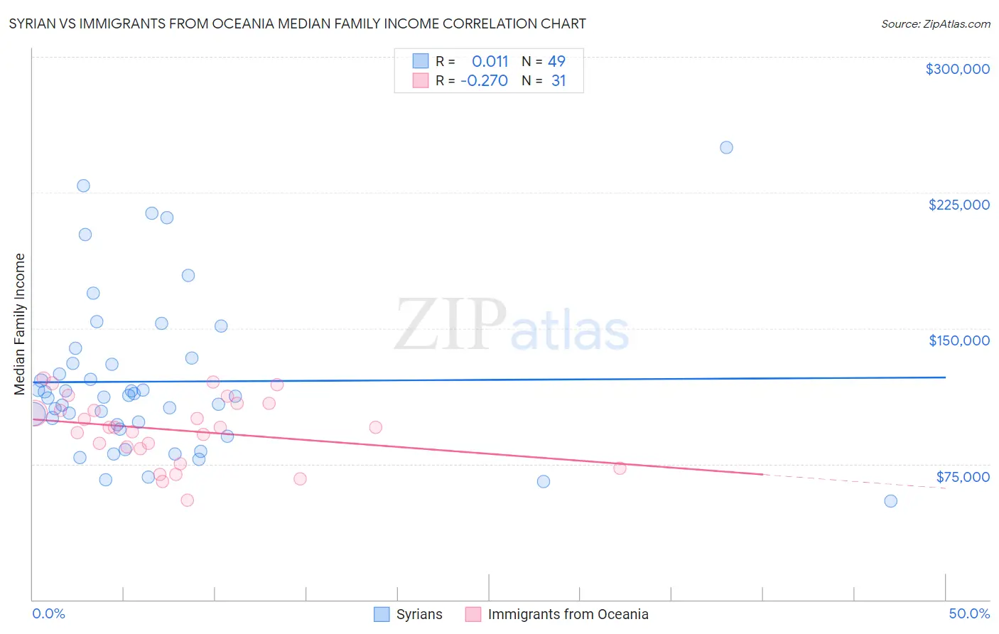 Syrian vs Immigrants from Oceania Median Family Income