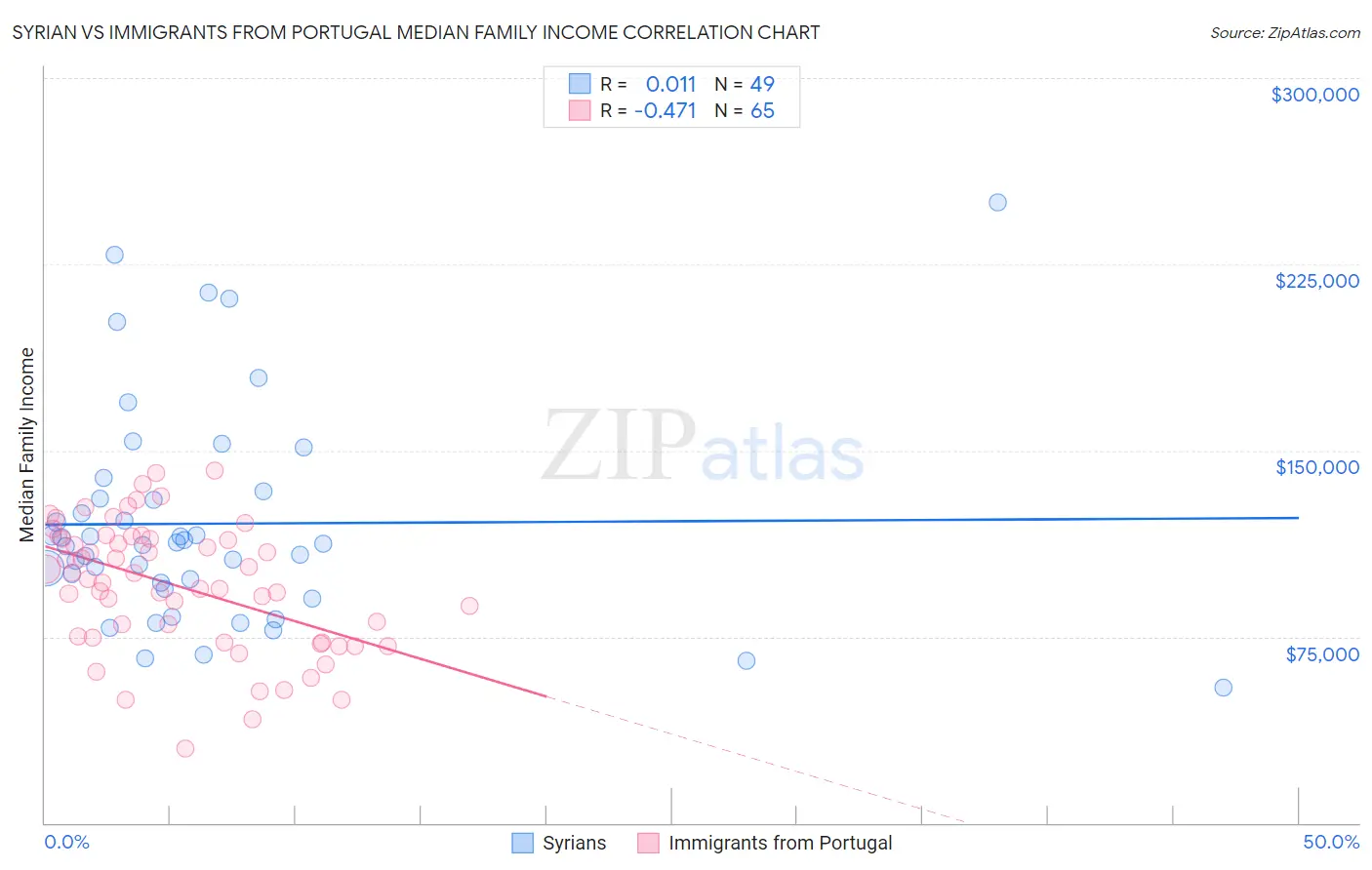 Syrian vs Immigrants from Portugal Median Family Income