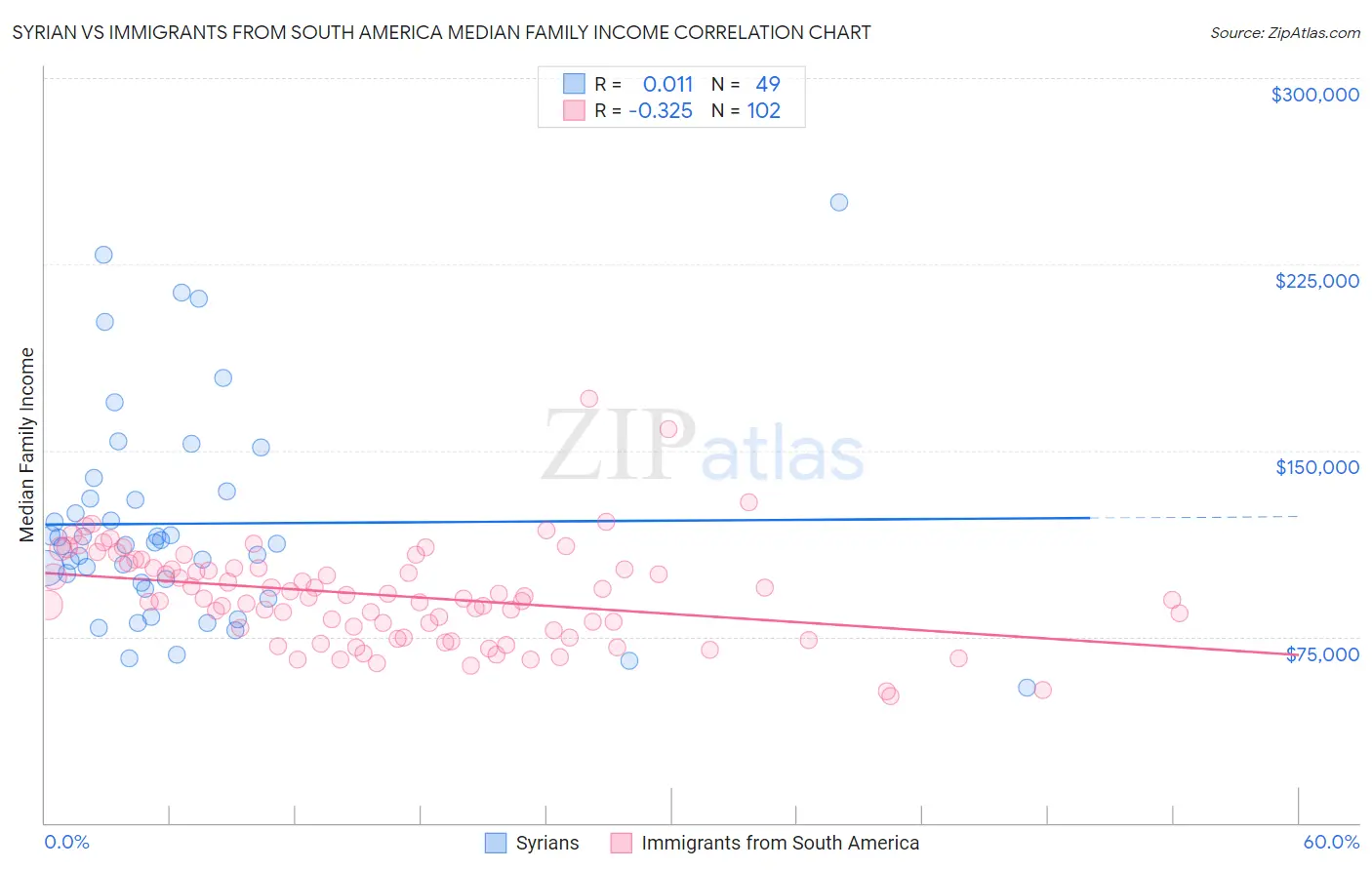 Syrian vs Immigrants from South America Median Family Income