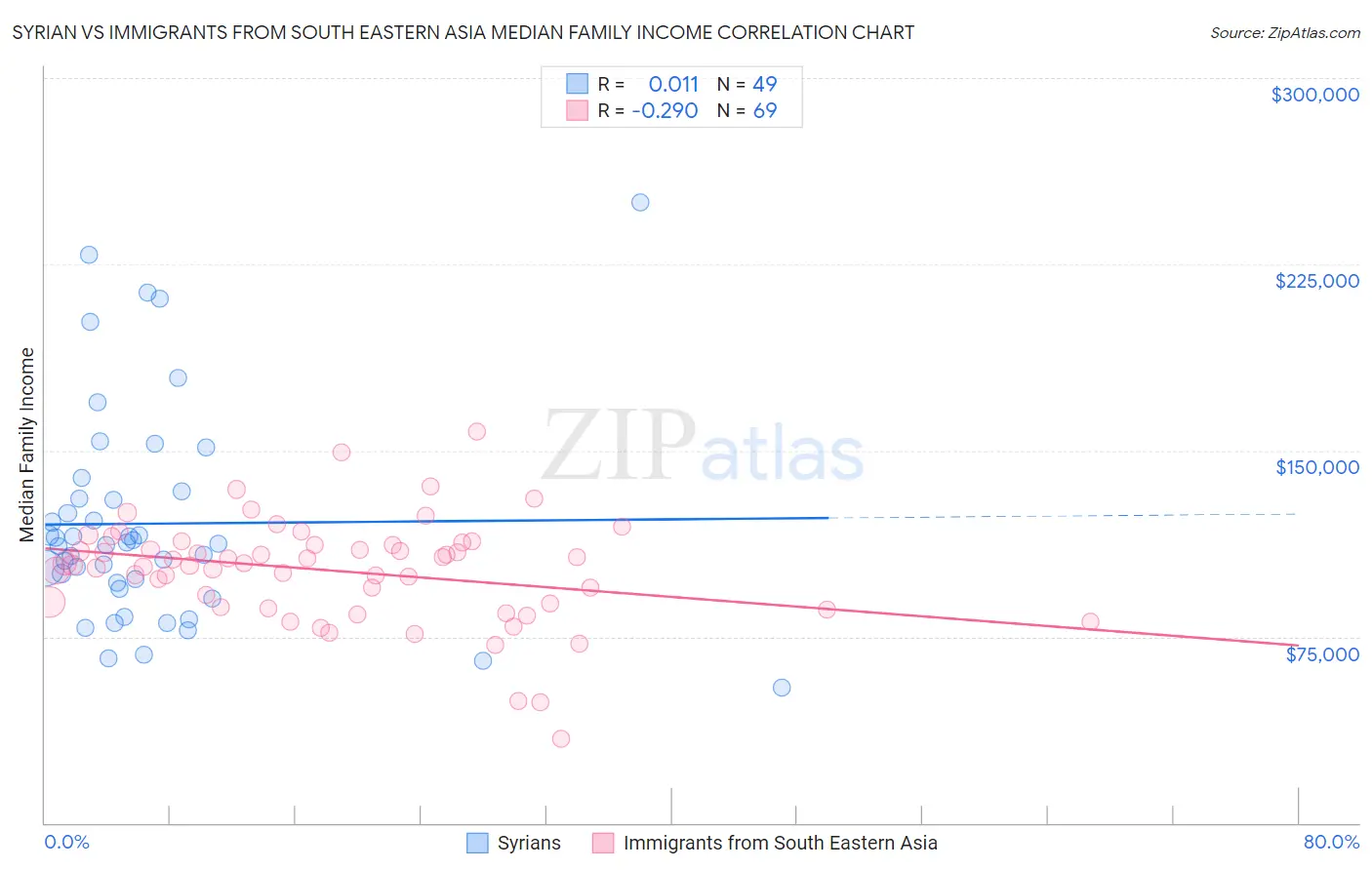 Syrian vs Immigrants from South Eastern Asia Median Family Income