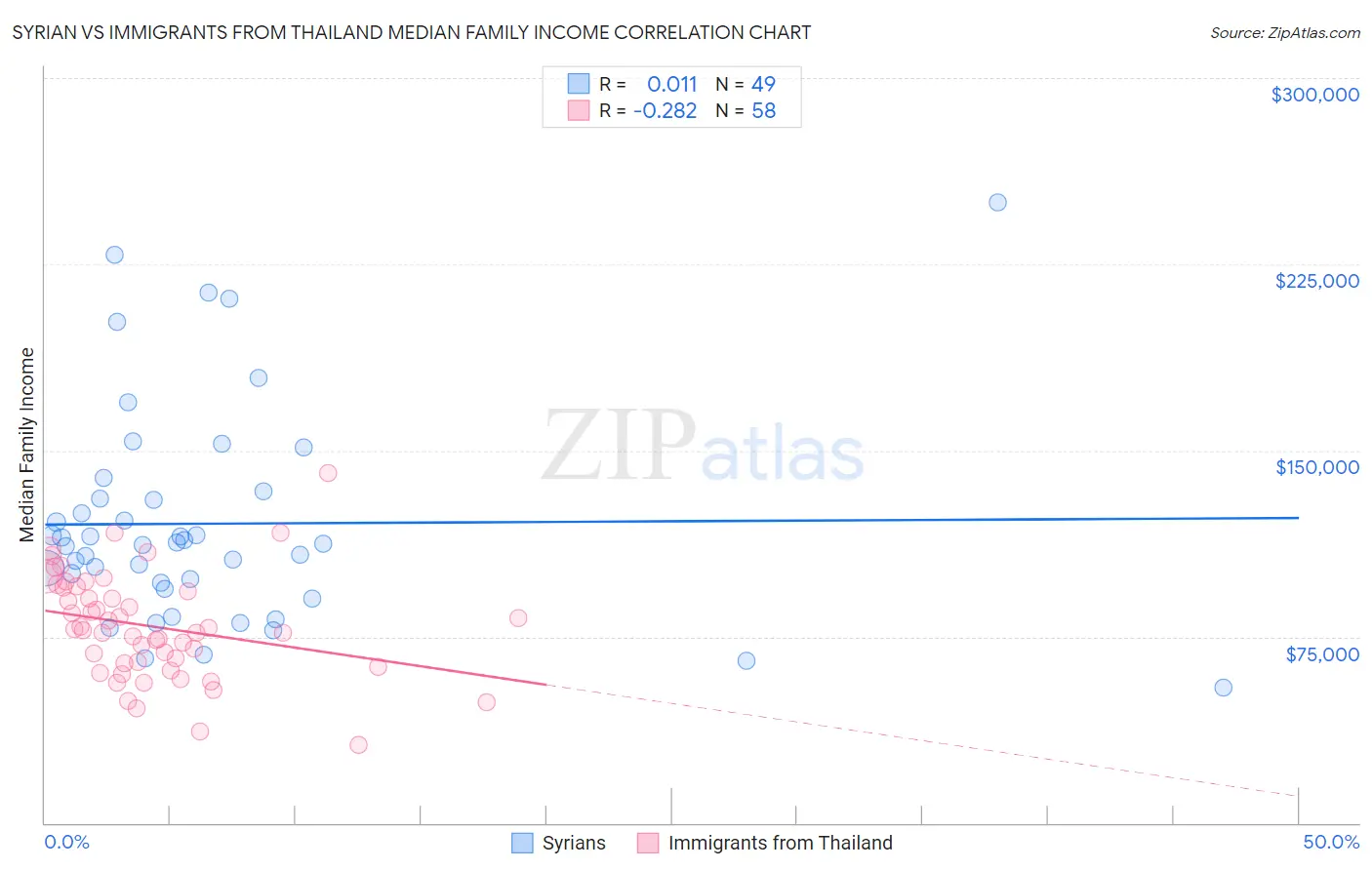 Syrian vs Immigrants from Thailand Median Family Income