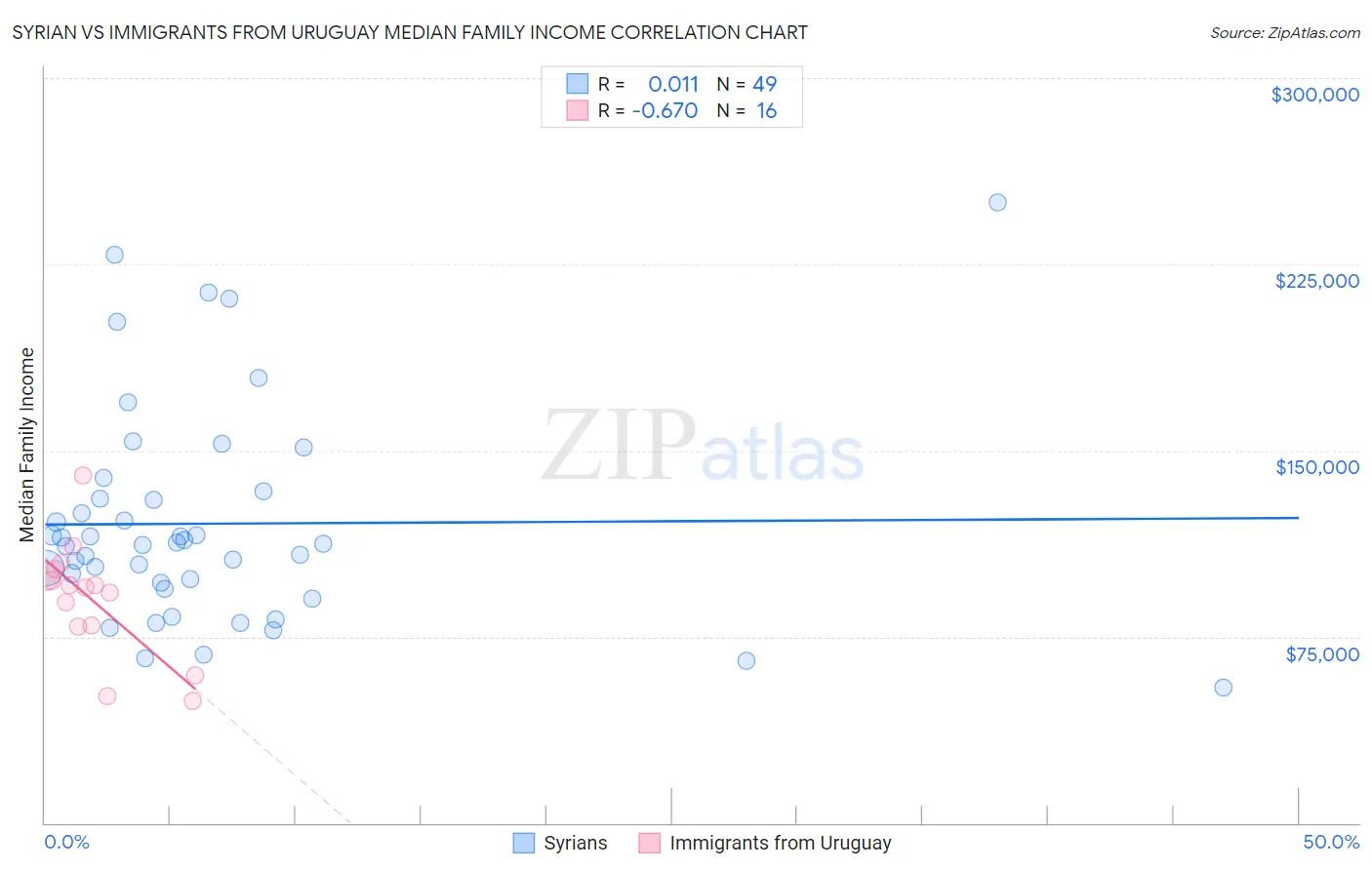 Syrian vs Immigrants from Uruguay Median Family Income