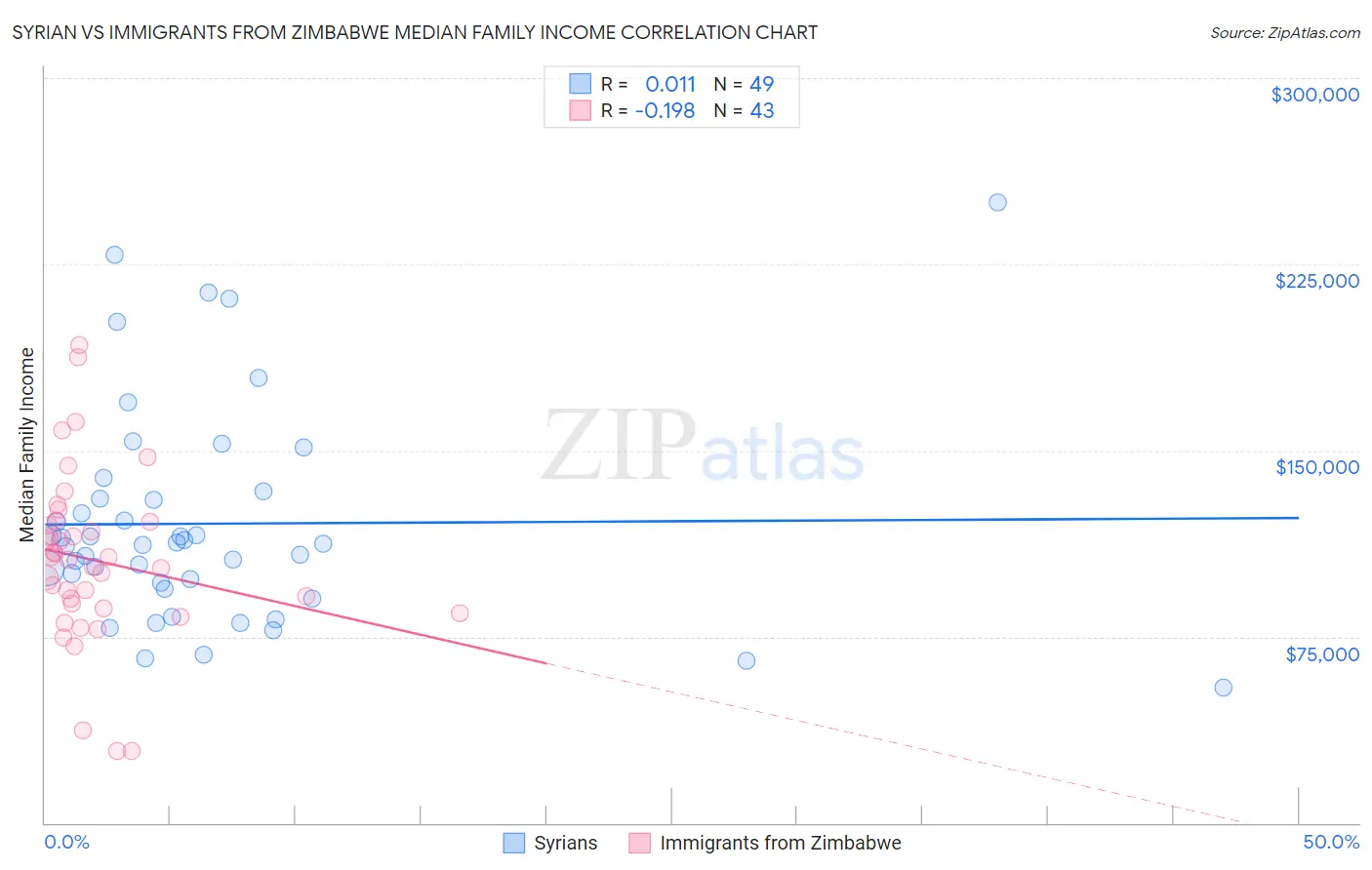 Syrian vs Immigrants from Zimbabwe Median Family Income