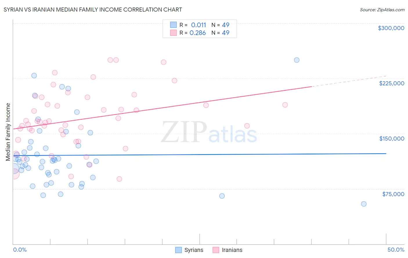 Syrian vs Iranian Median Family Income