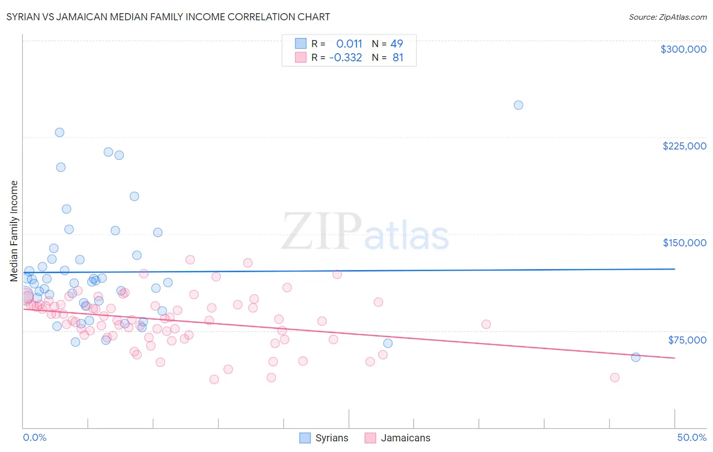 Syrian vs Jamaican Median Family Income