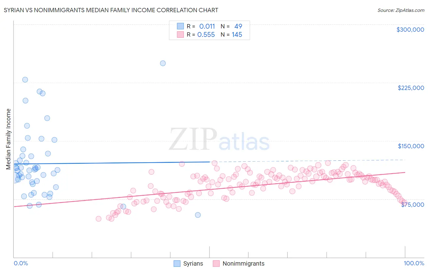 Syrian vs Nonimmigrants Median Family Income