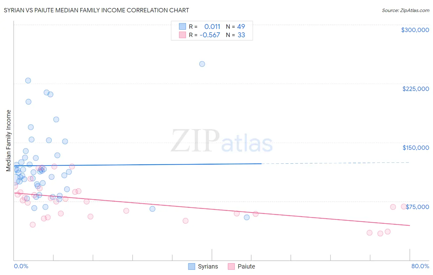 Syrian vs Paiute Median Family Income