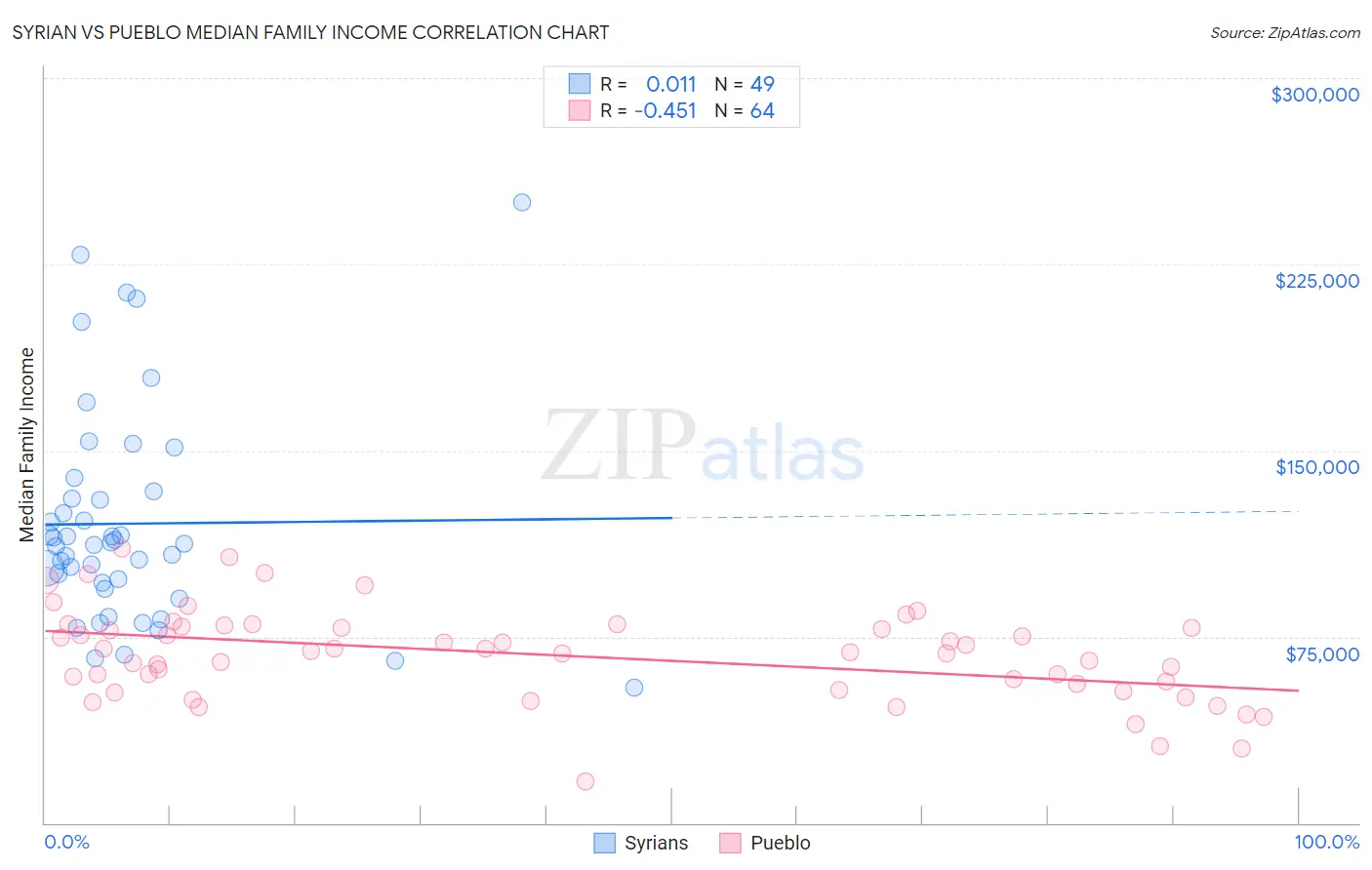 Syrian vs Pueblo Median Family Income