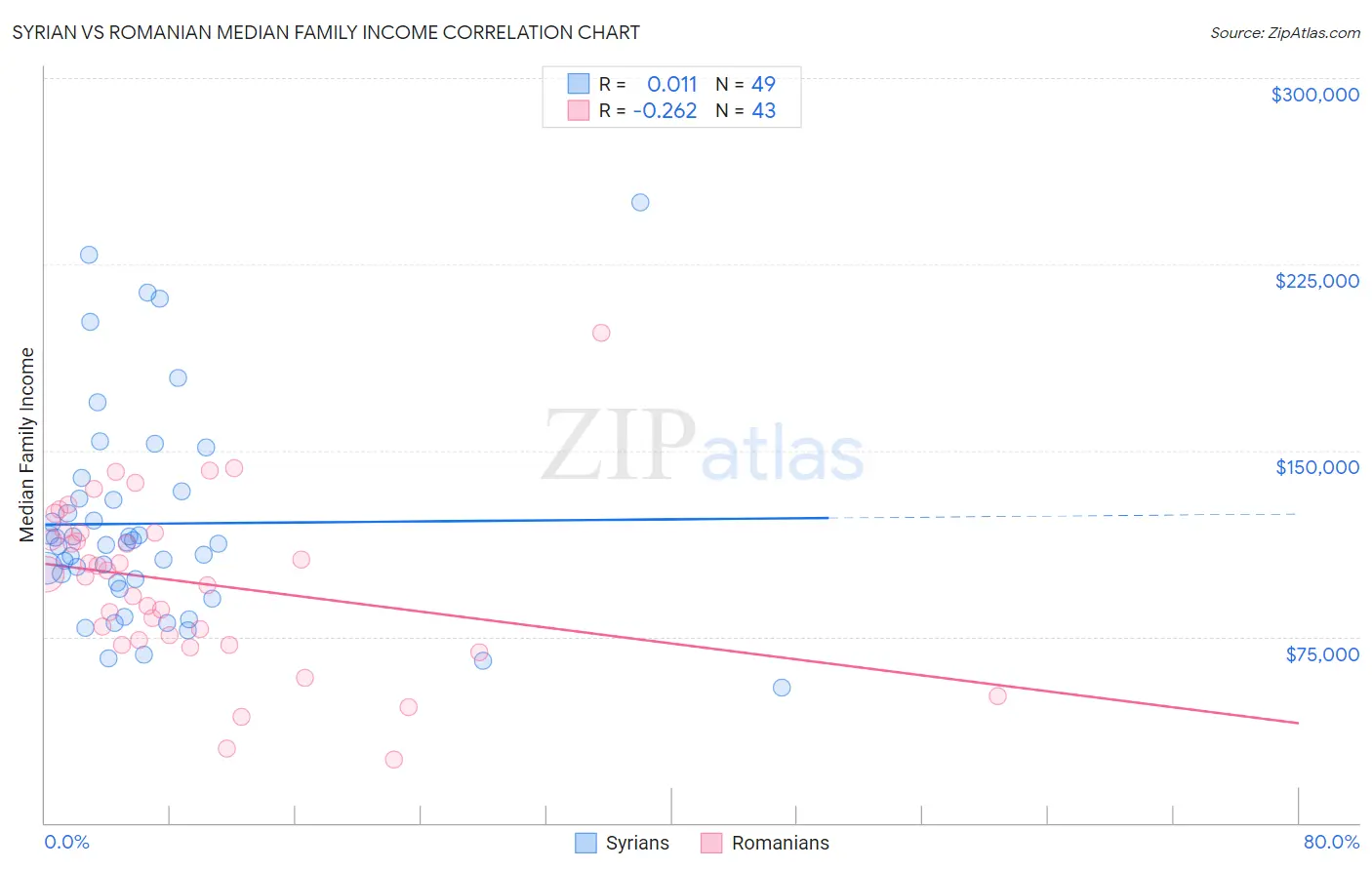 Syrian vs Romanian Median Family Income