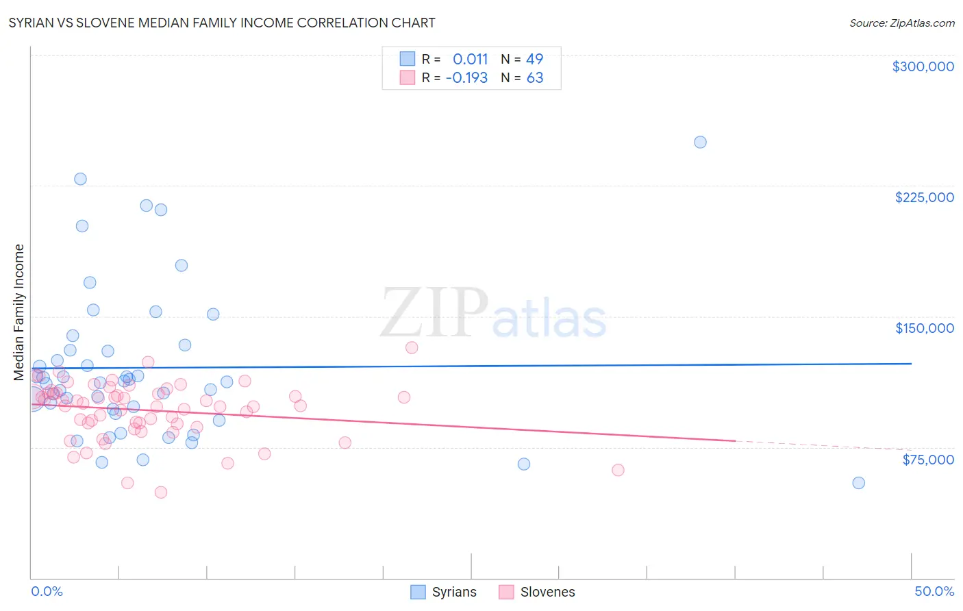 Syrian vs Slovene Median Family Income