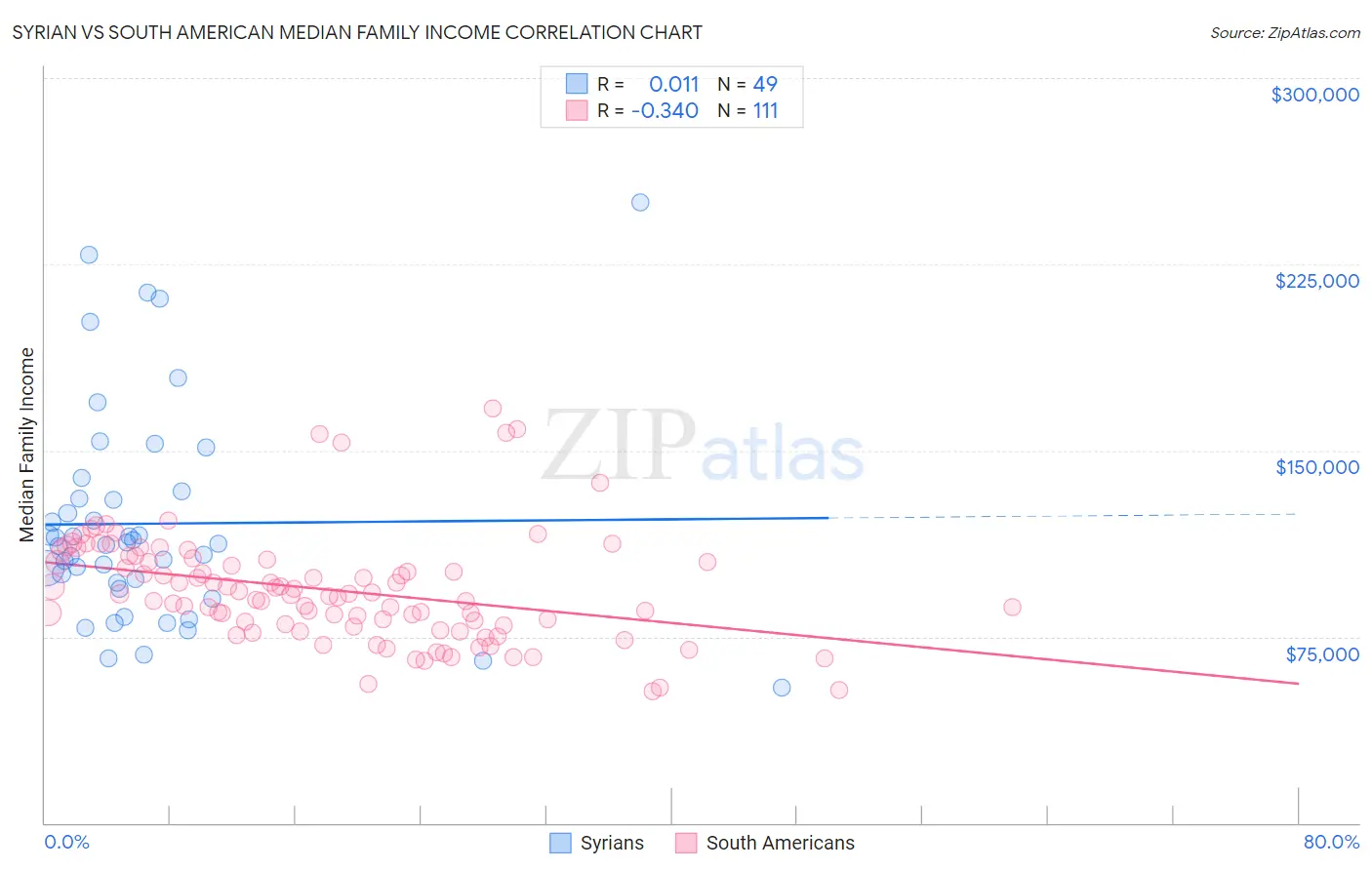 Syrian vs South American Median Family Income