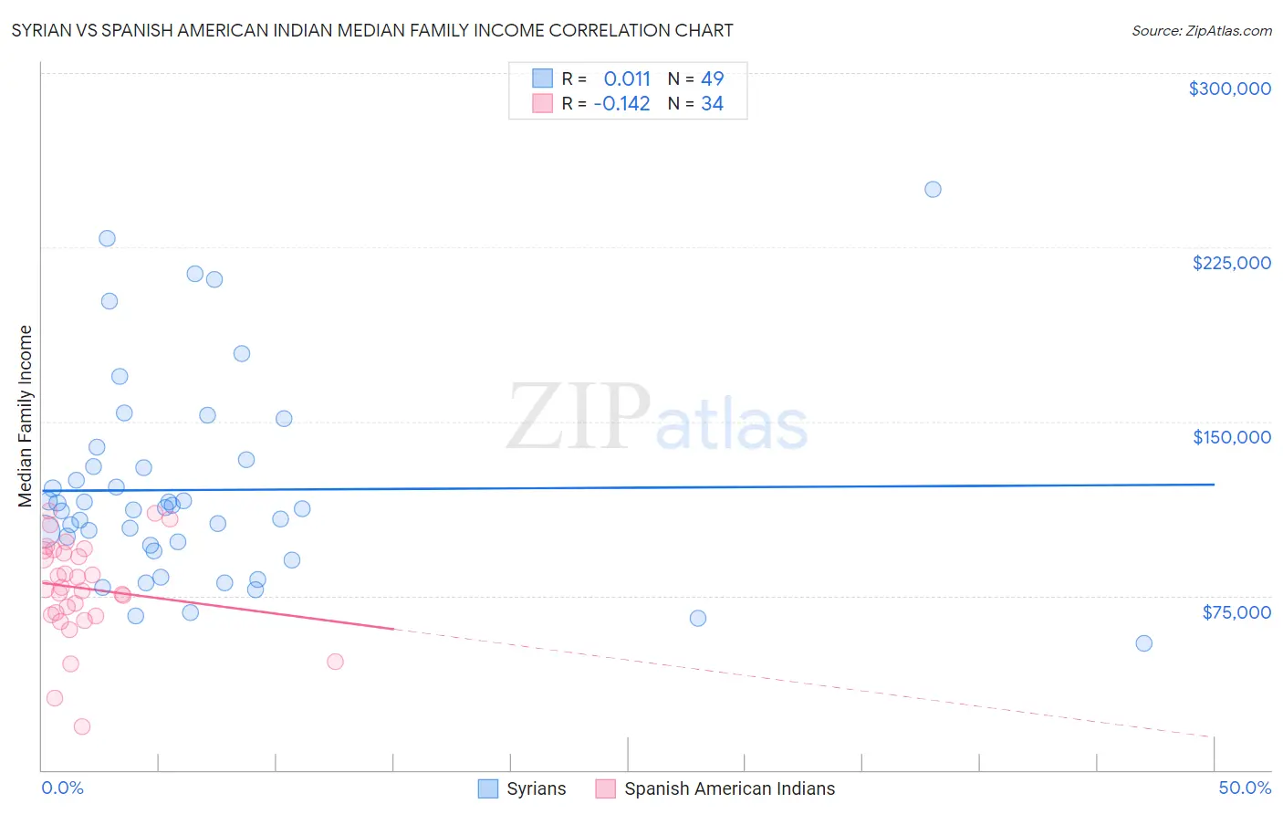 Syrian vs Spanish American Indian Median Family Income