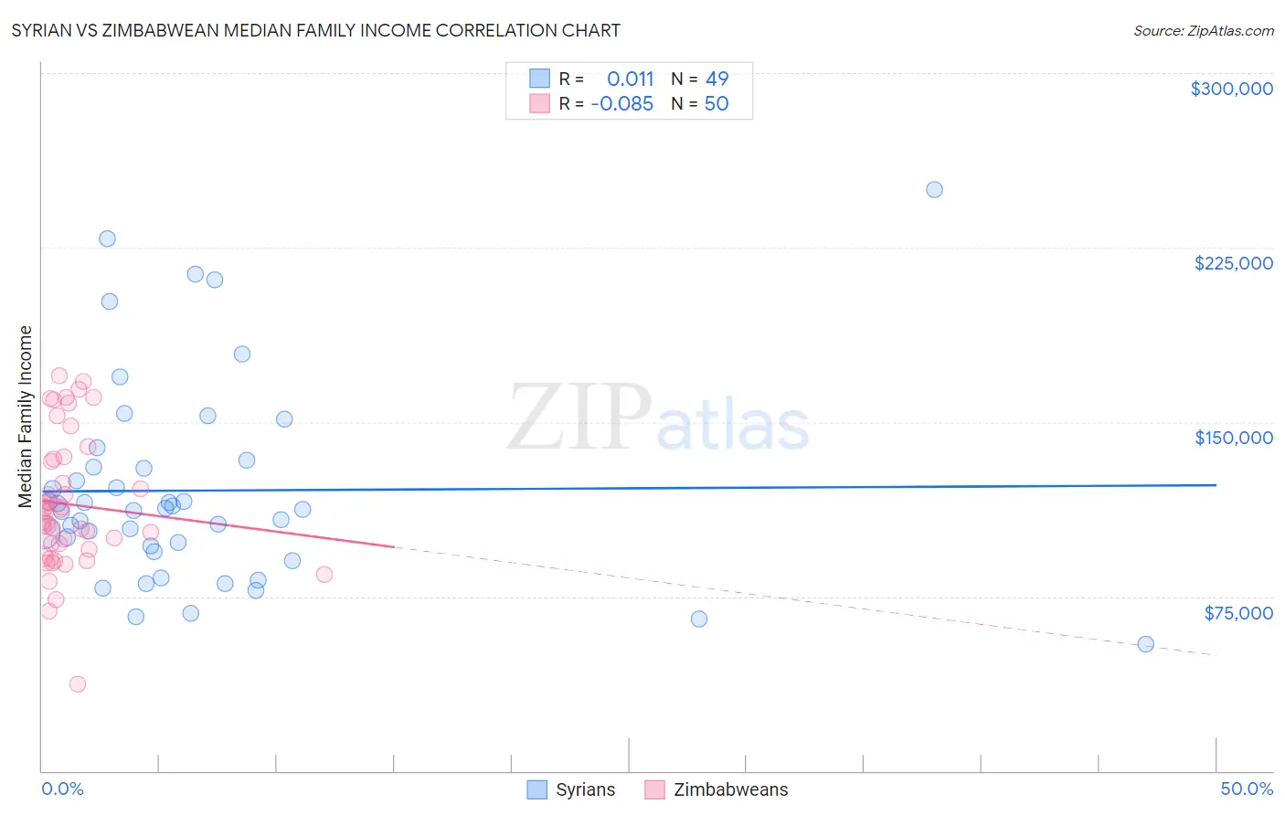 Syrian vs Zimbabwean Median Family Income