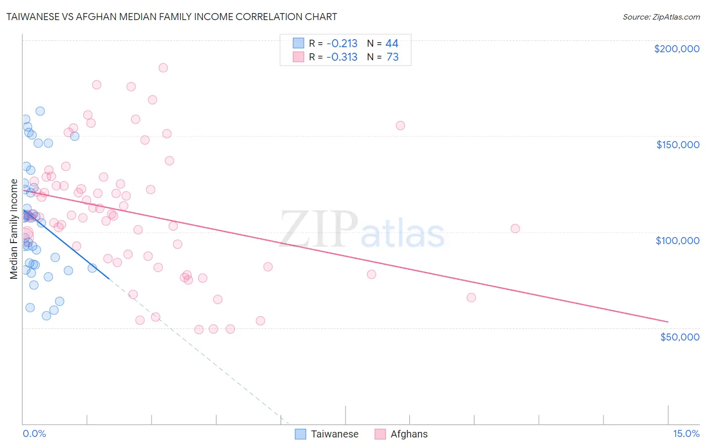 Taiwanese vs Afghan Median Family Income