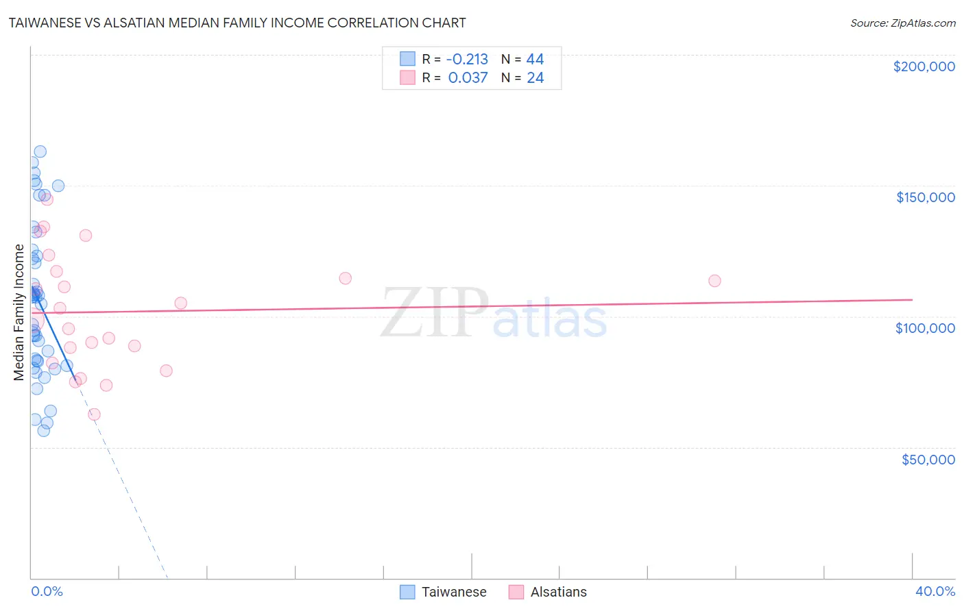 Taiwanese vs Alsatian Median Family Income