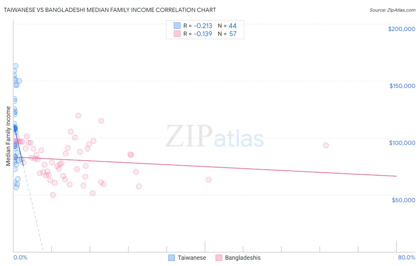 Taiwanese vs Bangladeshi Median Family Income