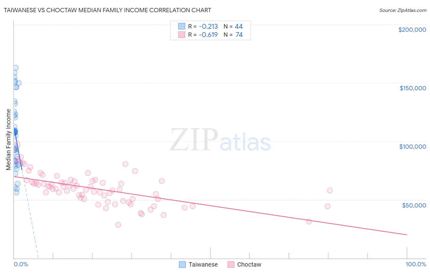 Taiwanese vs Choctaw Median Family Income