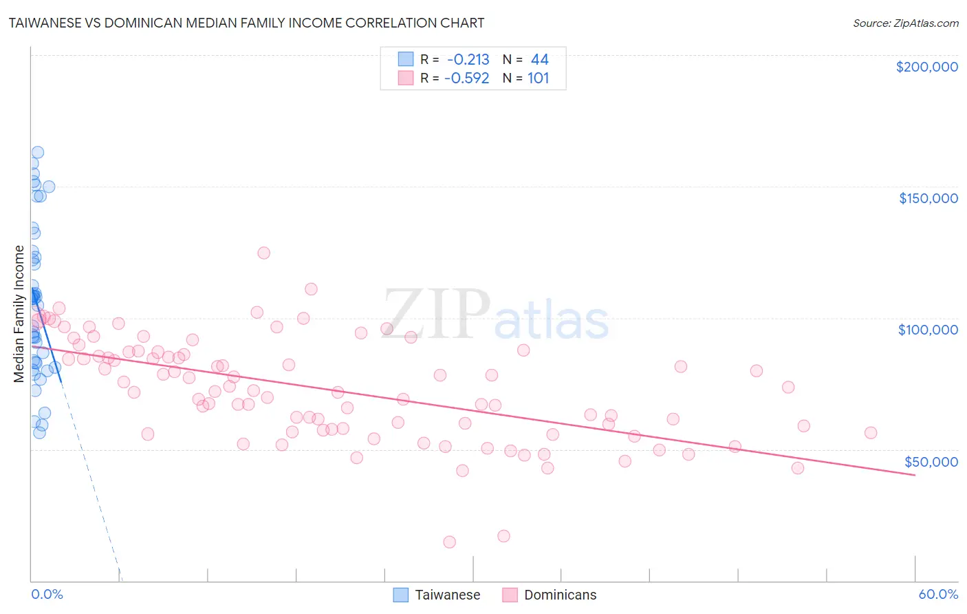 Taiwanese vs Dominican Median Family Income