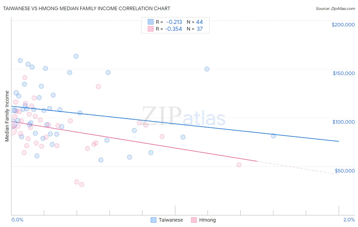 Taiwanese vs Hmong Median Family Income