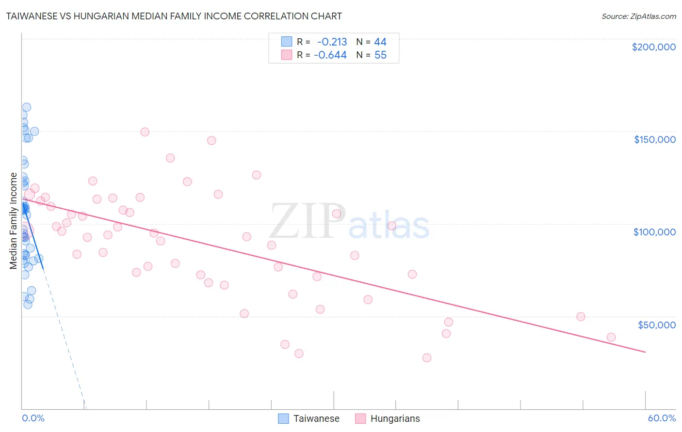 Taiwanese vs Hungarian Median Family Income