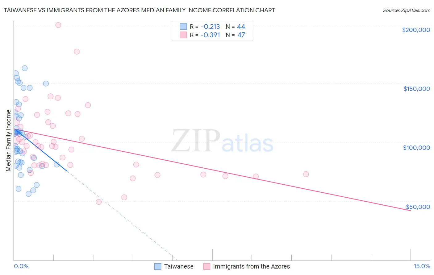 Taiwanese vs Immigrants from the Azores Median Family Income