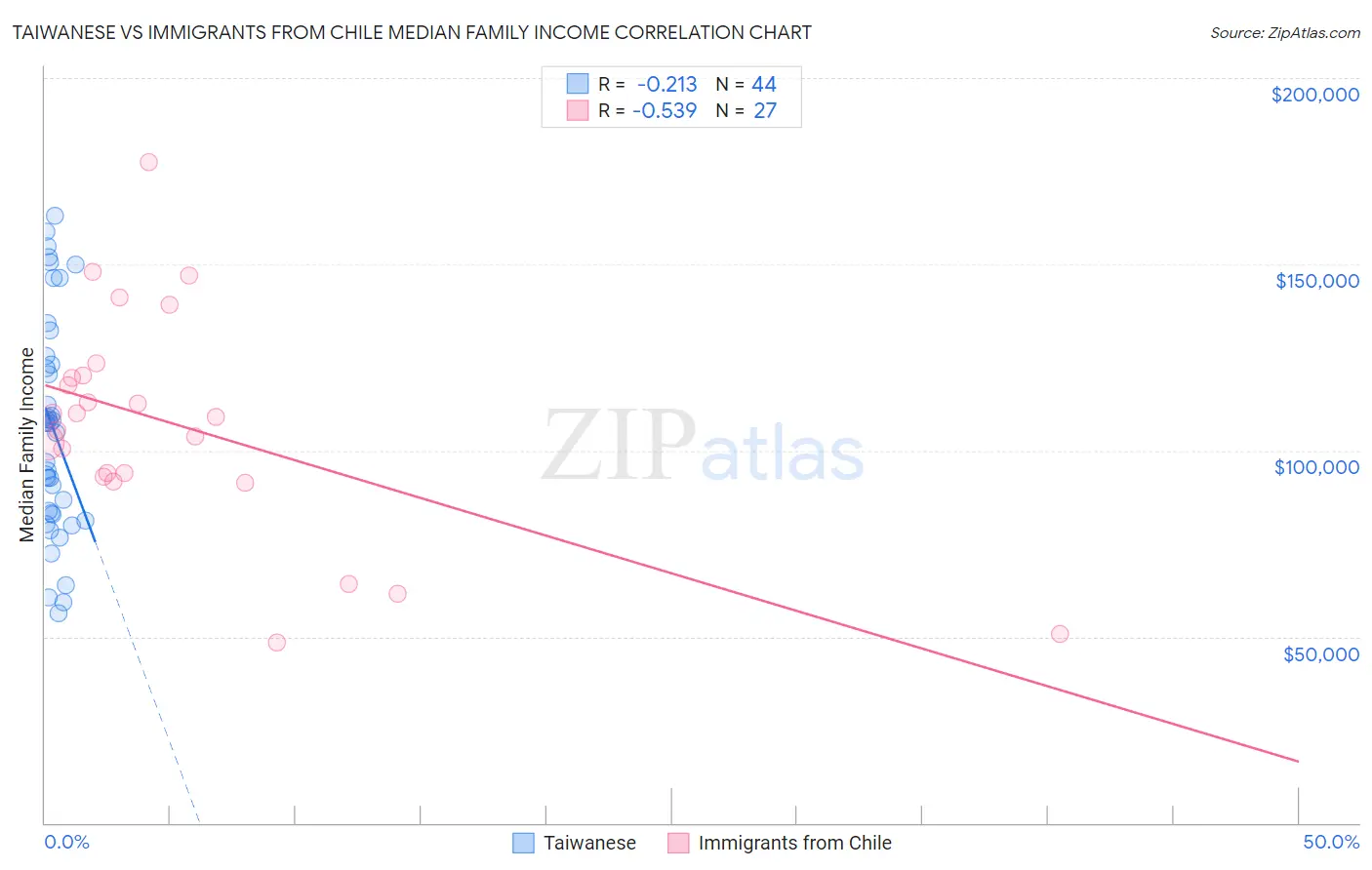 Taiwanese vs Immigrants from Chile Median Family Income