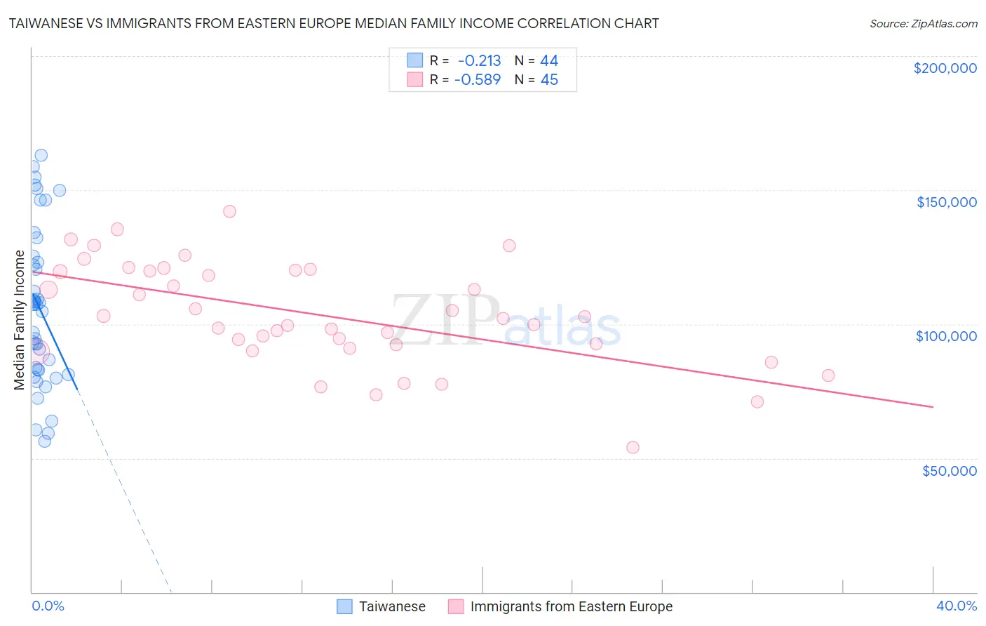 Taiwanese vs Immigrants from Eastern Europe Median Family Income